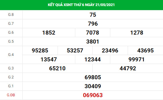 Phân tích kết quả XS Ninh Thuận ngày 28/05/2021