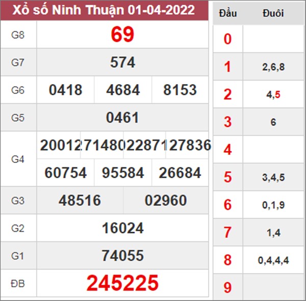 Soi cầu XSNT 8/4/2022 chốt bạch thủ lô Ninh Thuận 