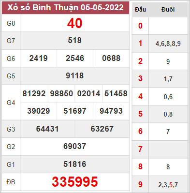 Thống kê xổ số Bình Thuận ngày 12/5/2022